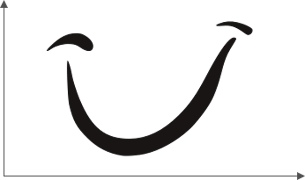 smilingCurve