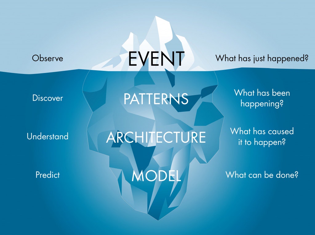 Event patterns. Iceberg coding.